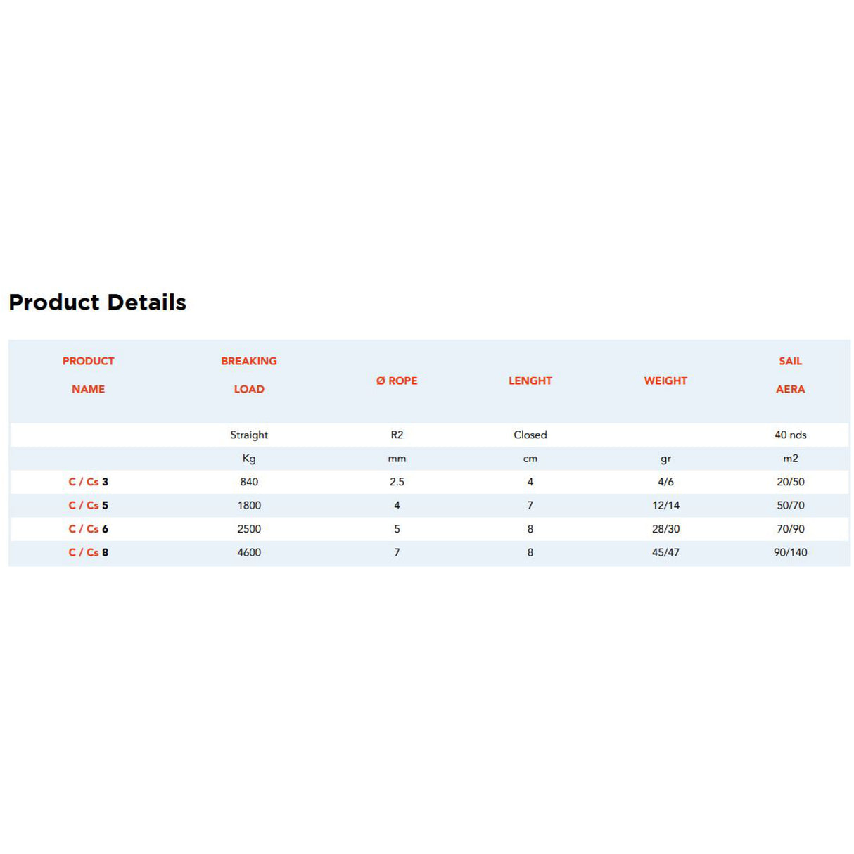 Halyard & Sheet Shackle chart.