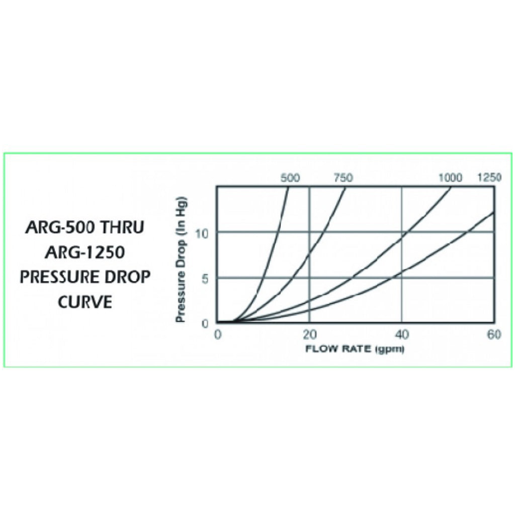 Groco 3/4" Raw Water Strainer pressure curve drop