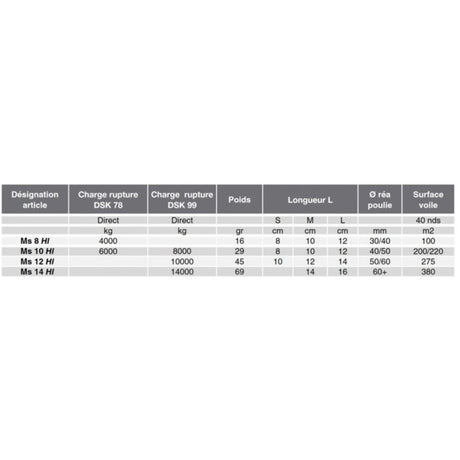 Nodus High Load Shackle chart.