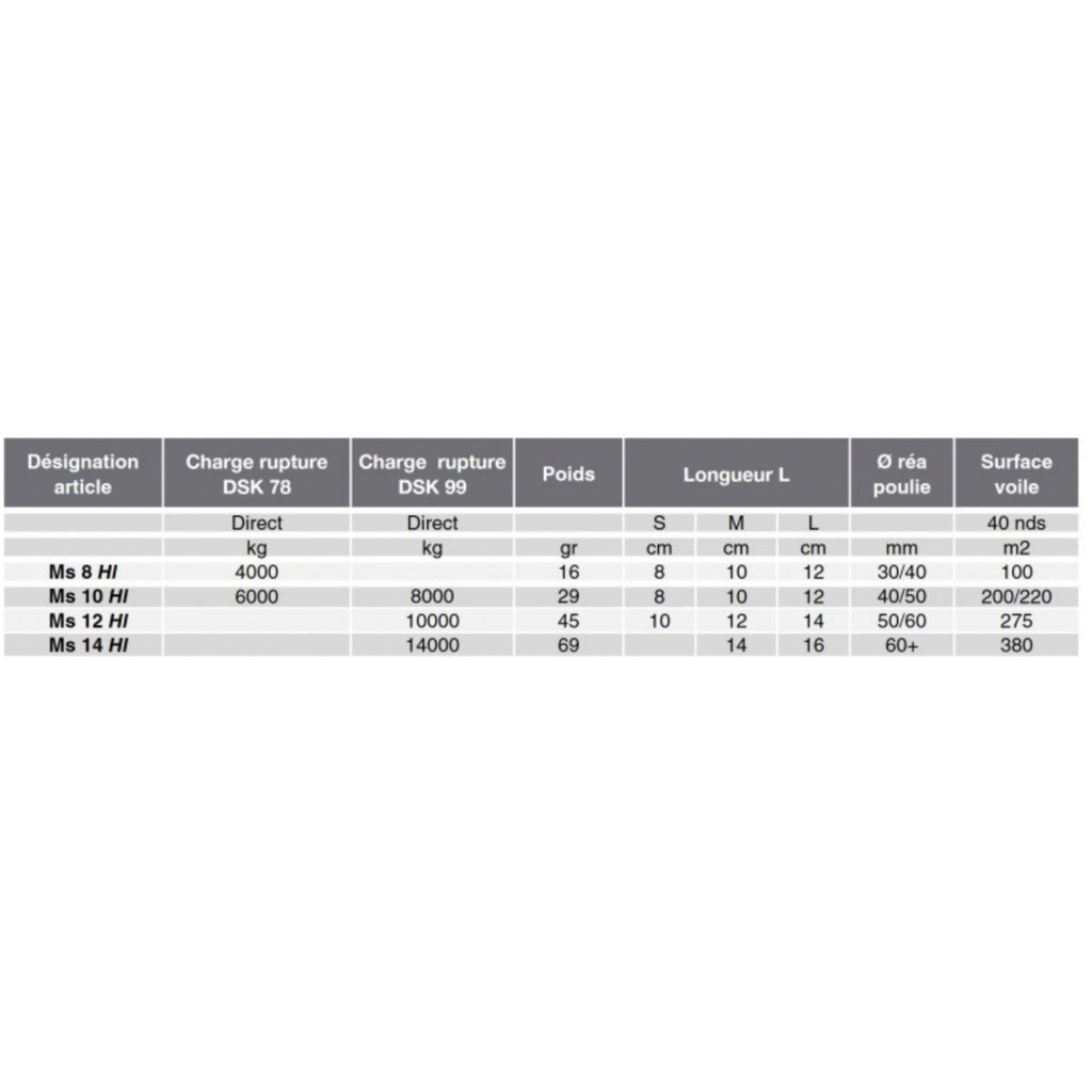 Nodus High Load Shackle chart.