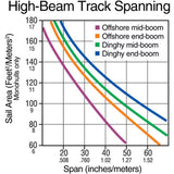 Harken Track spanning