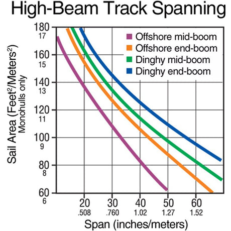 Harken Track spanning