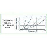 Groco 3/4" Raw Water Strainer pressure curve drop