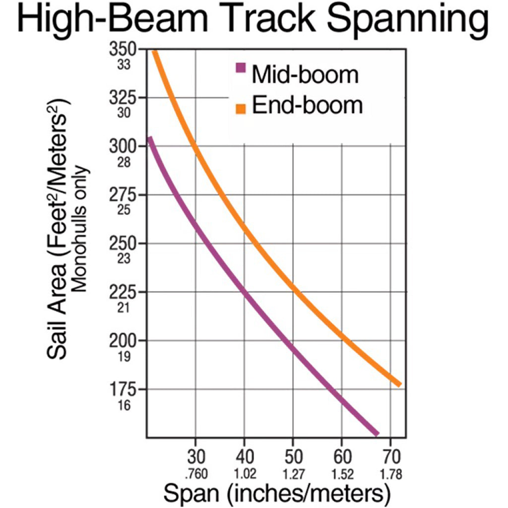Harken MR 27mm CB High Beam Track diagram