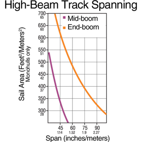 High-Beam Track Spanning