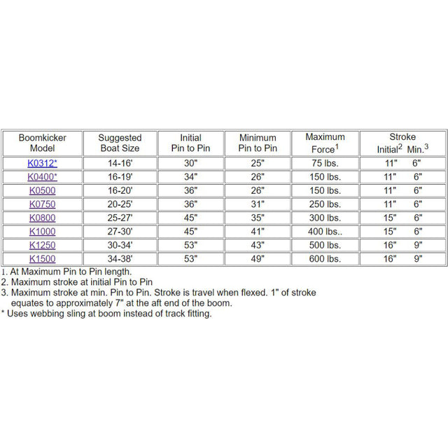 Chart Of Seoladair Boomkicker For 14-16 Foot Boat.